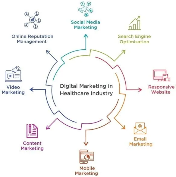 أنواع التسويق الطبي للمستشفيات والعيادات