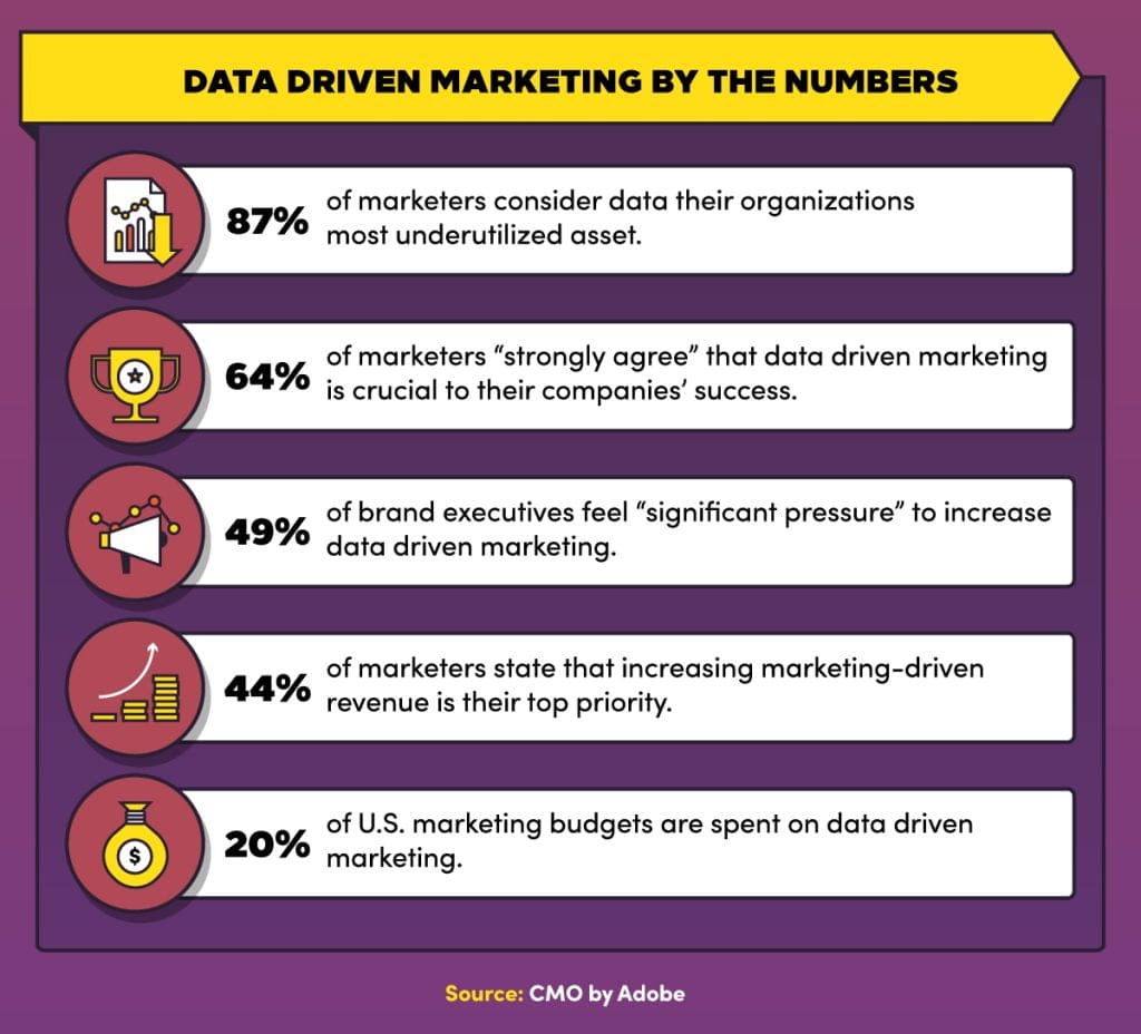 Measure and analyze data to improve the marketing plan