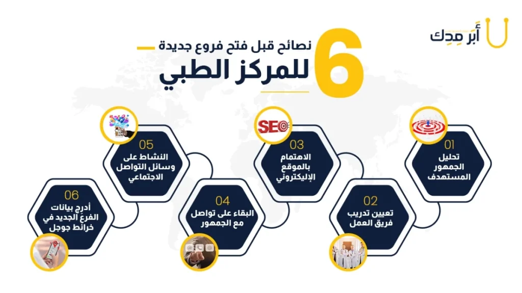 دراسة جدوى مركز طبي ونصائح للنمو وفتح فروع جديده - خطوات نجاح افتتاح فرع مركز طبي جديد