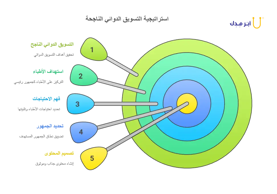 انفوجراف عن استراتيجيات التسويق الدوائي الفعال 