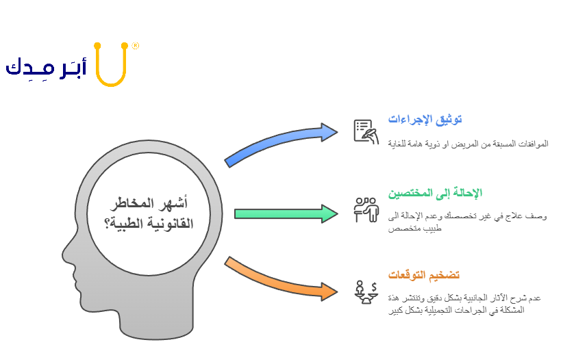 انفوجراف عن اهم الاخطاء المهنية في الطب 