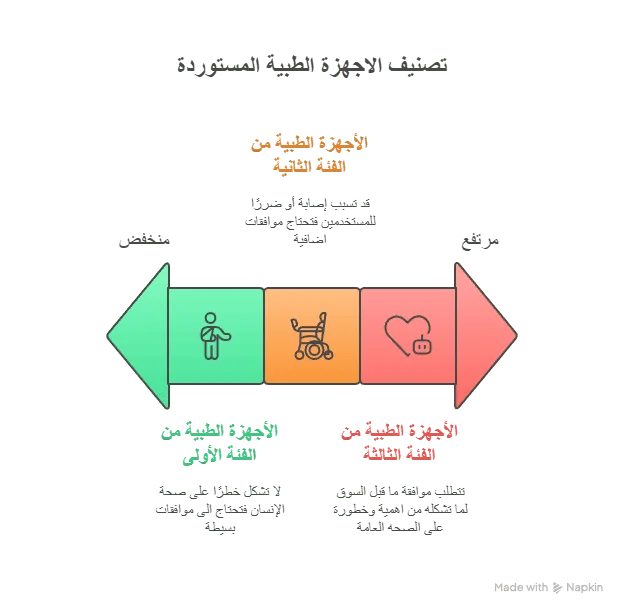 انفوجراف عن شروط استيراد الاجهزة الطبيه بمختلف تصنيفاتها