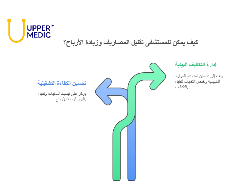 انفوجراف عن طرق تقليل المصاريف وزيادة أرباح المستشفيات