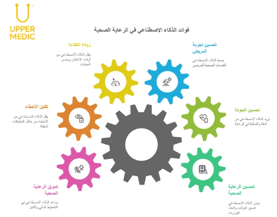 انفوجراف عن فوائد الذكاء الاصطناعي في الطب