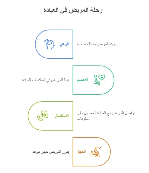 لماذا لا يتحول كل استفسار إلى حجز؟ وكيف تكمل العيادة دور التسويق بنجاح؟