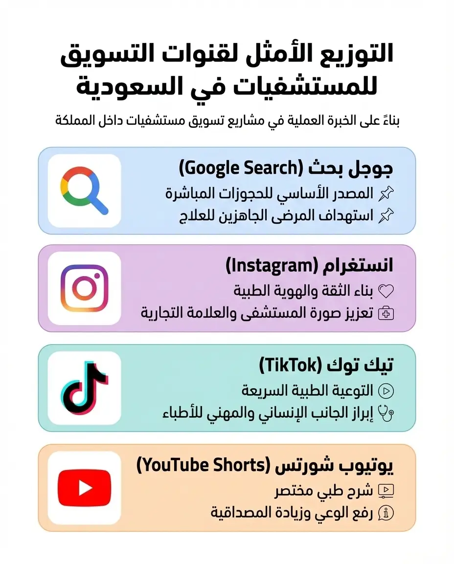 خطة تسويق المستشفيات السعودية: خطوات عملية لتحقيق نمو ملموس في 2026