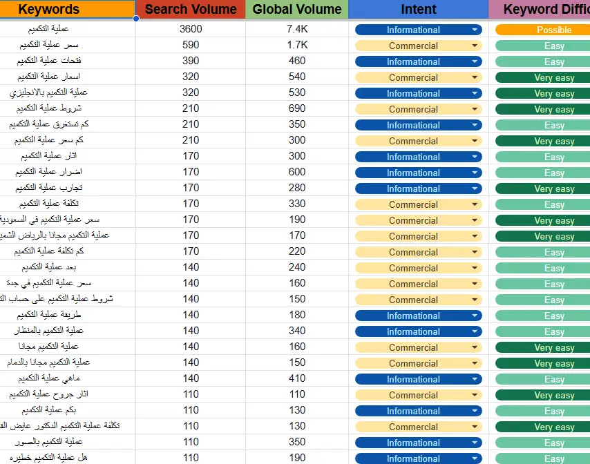 نية البحث في التسويق للمستشفيات في السعودية