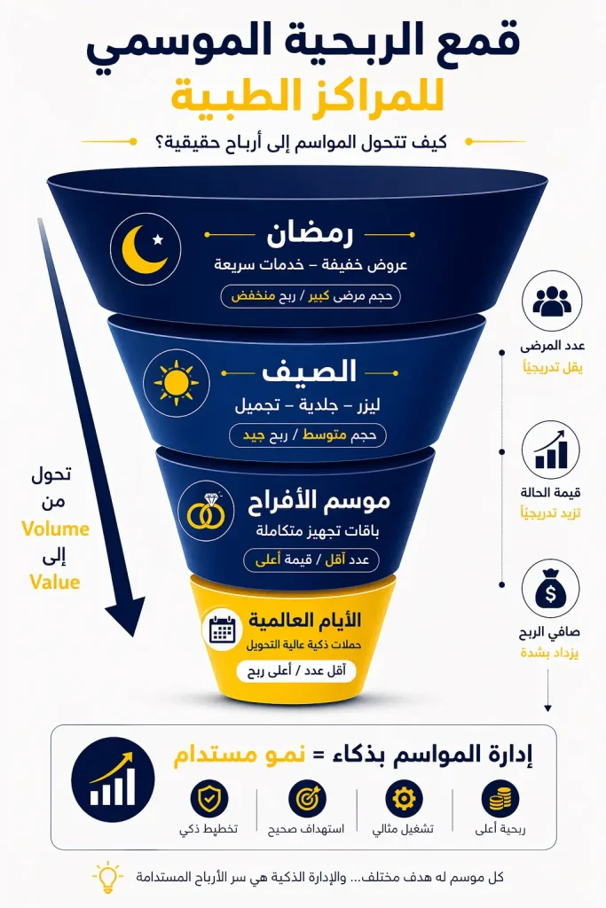 انفوجراف عن تحقيق المراكز الطبيه ارباح موسميه 