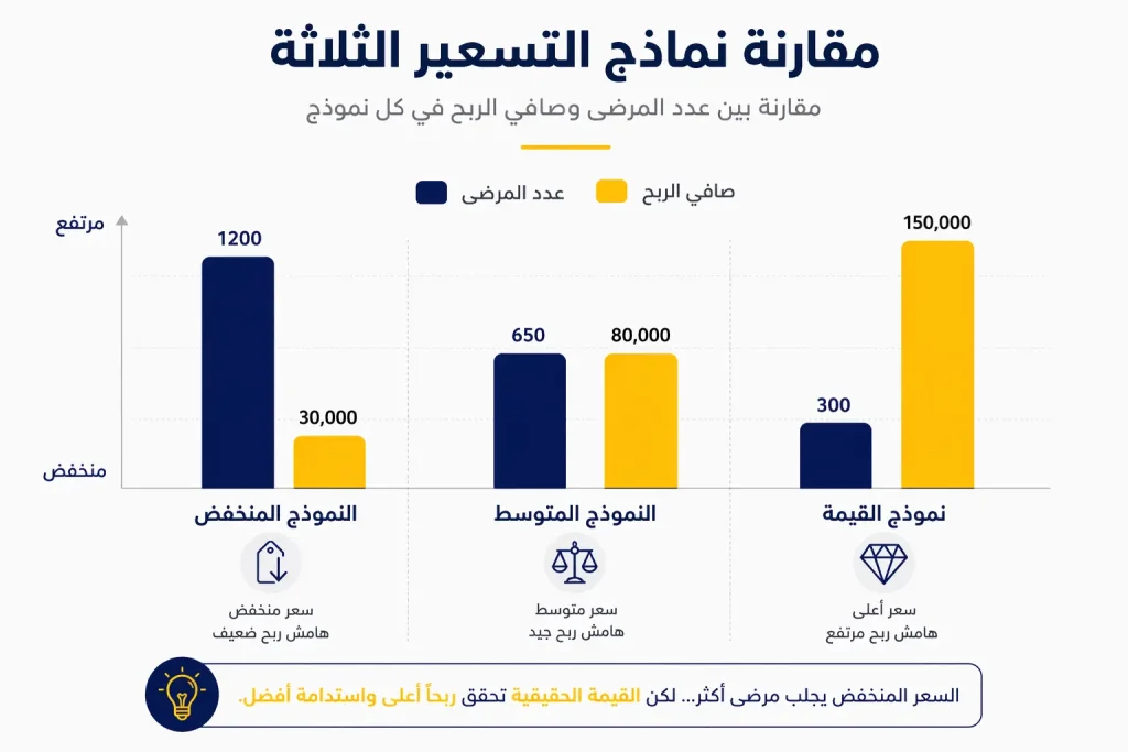 انفوجراف عن نماذج تسعير الخدمات الطبية