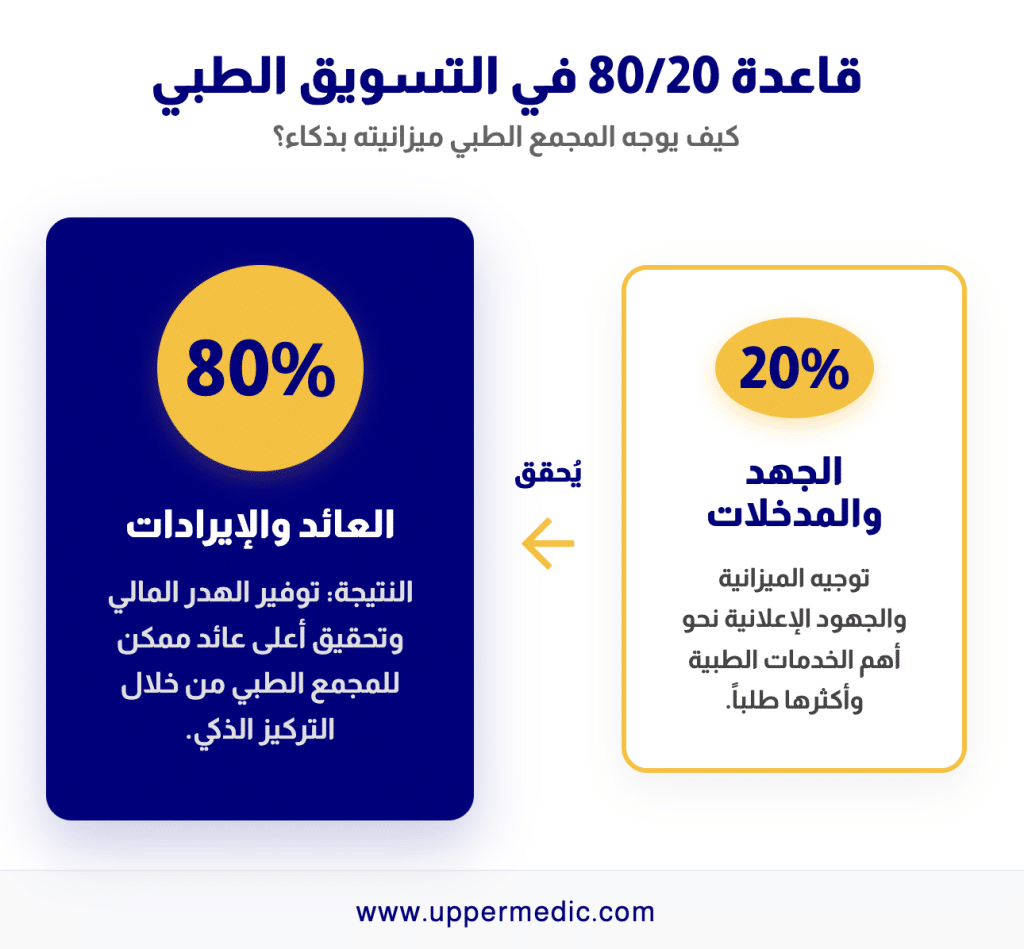 قاعدة ٢٠ ٨٠ في التسويق الطبي