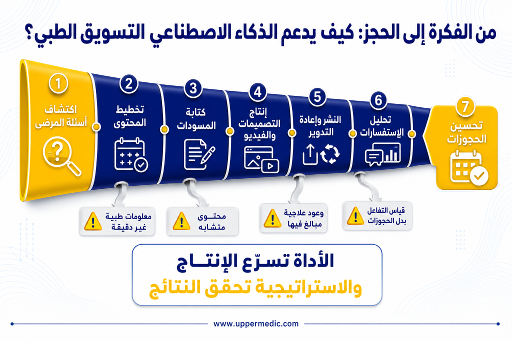 مهارات وأدوات الذكاء الاصطناعي للأطباء في التشخيص والتسويق الطبي 6 image 11